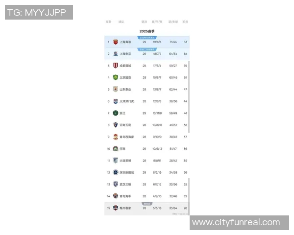 全国锦标赛最新积分榜揭晓上海足球队以56分稳居榜首位置 全国锦标赛最新积分榜揭晓上海足球队以56分稳居榜首位置